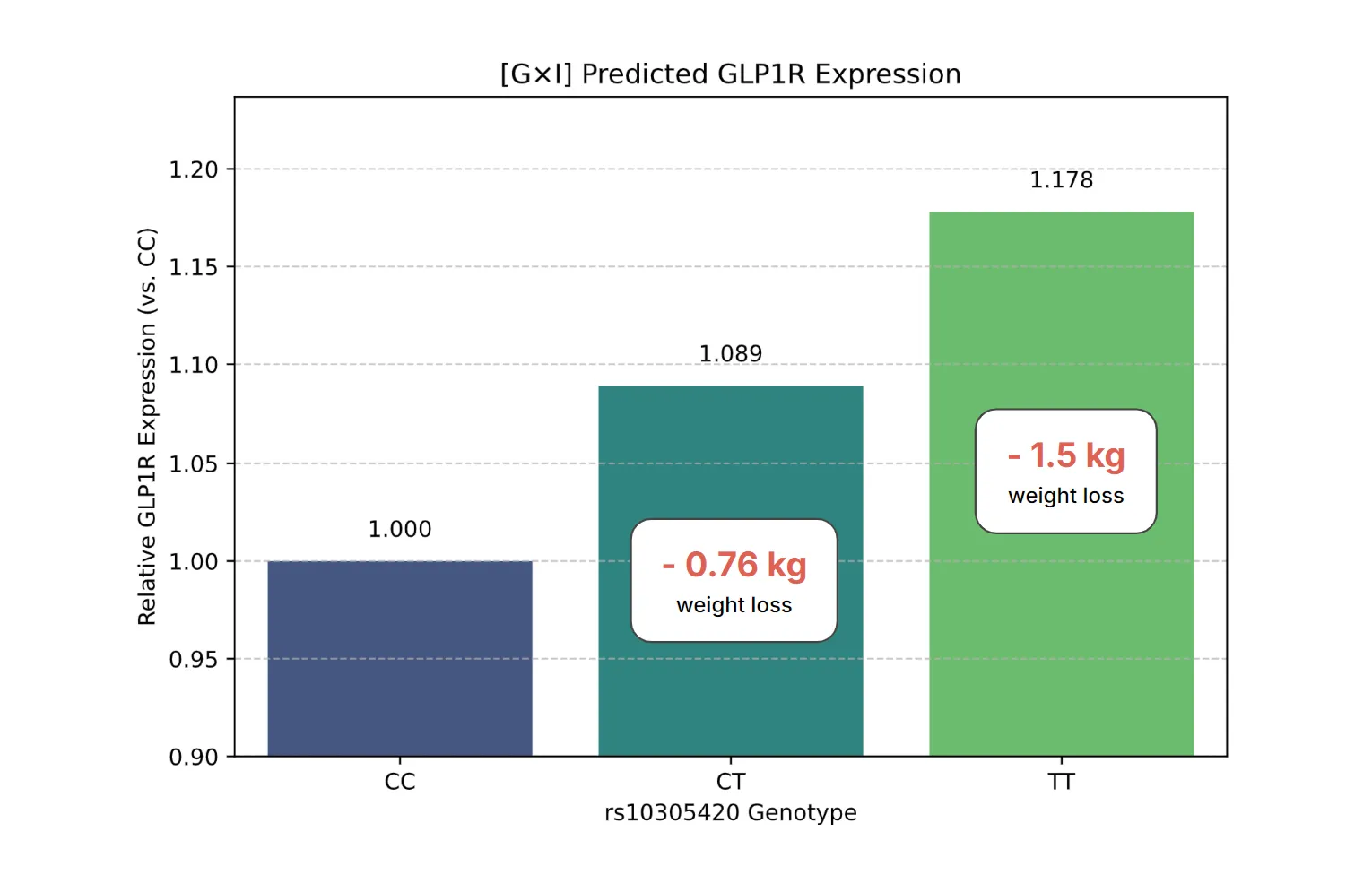 Bar chart titled ‘[G×I] Predicted GLP1R Expression’, plotting relative GLP1R expression against rs10305420 genotype: CC at 1.000, CT at 1.089 annotated -0.76 kg weight loss, and TT at 1.178 annotated -1.5 kg weight loss.