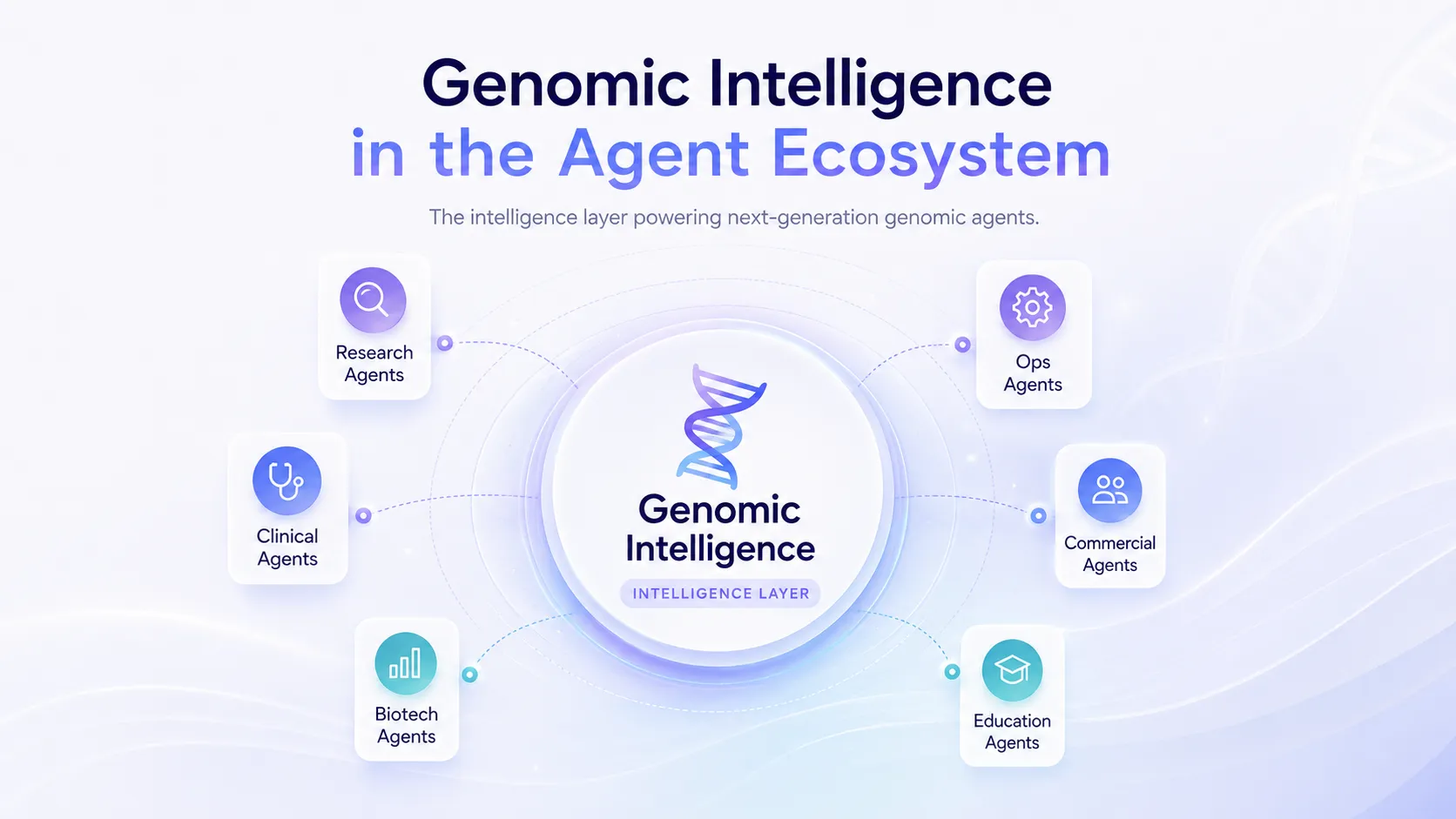 Title card reading 'Genomic Intelligence in the Agent Ecosystem — the intelligence layer powering next-generation genomic agents'. A central DNA-helix badge labelled Genomic Intelligence, intelligence layer, connects by dotted lines to six surrounding cards: Research Agents, Ops Agents, Clinical Agents, Commercial Agents, Biotech Agents and Education Agents.